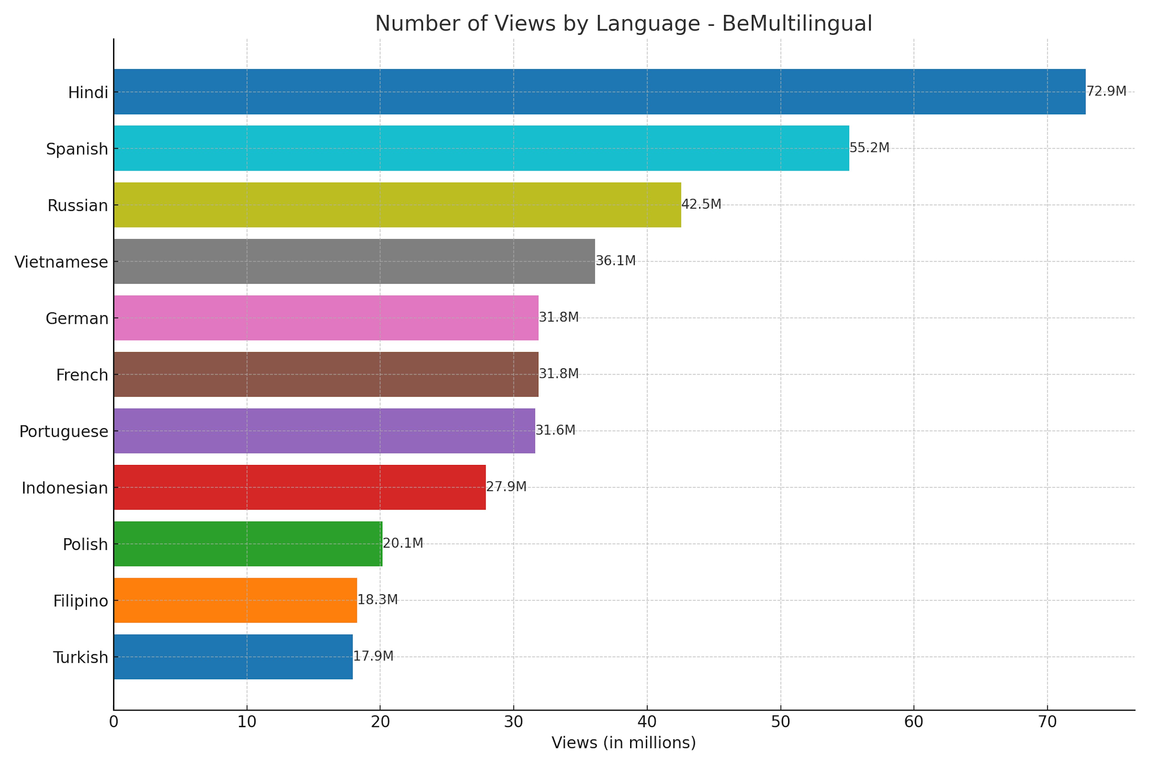 Most Popular Languages on YouTube, Languages With the Highest CPM, and What Languages to Dub Into
